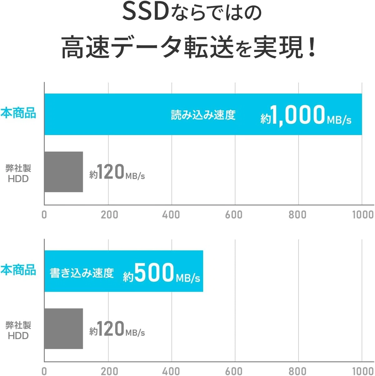 アイ・オー・データ〉 SSPQ-USC250 — USB-A&C両刀の高速スティックSSD 