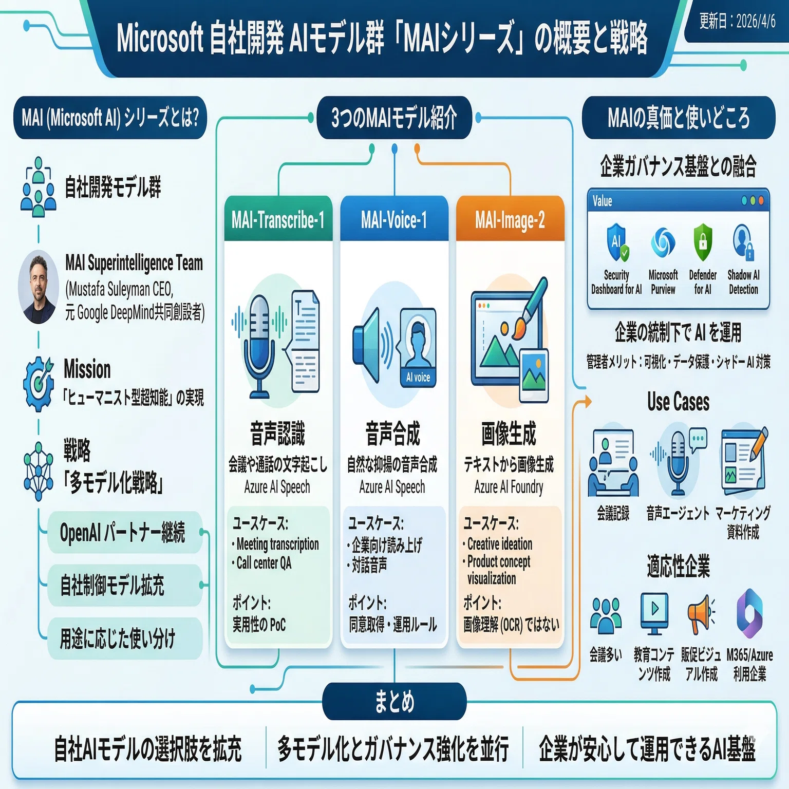 Microsoft自社開発のAI・MAIシリーズとして提供開始。MAIの概要と