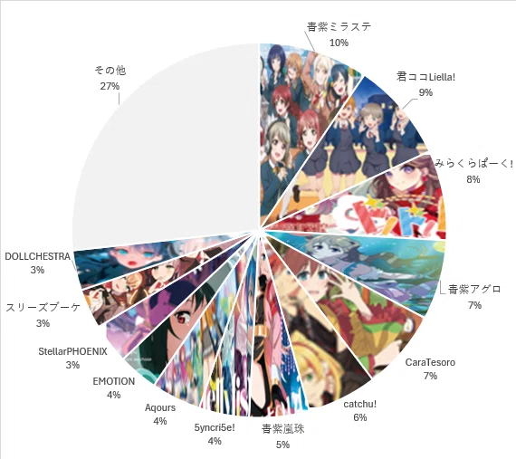 ラブカ】ショップ大会 優勝デッキ 集計結果~Anniversary2026環境~3月分