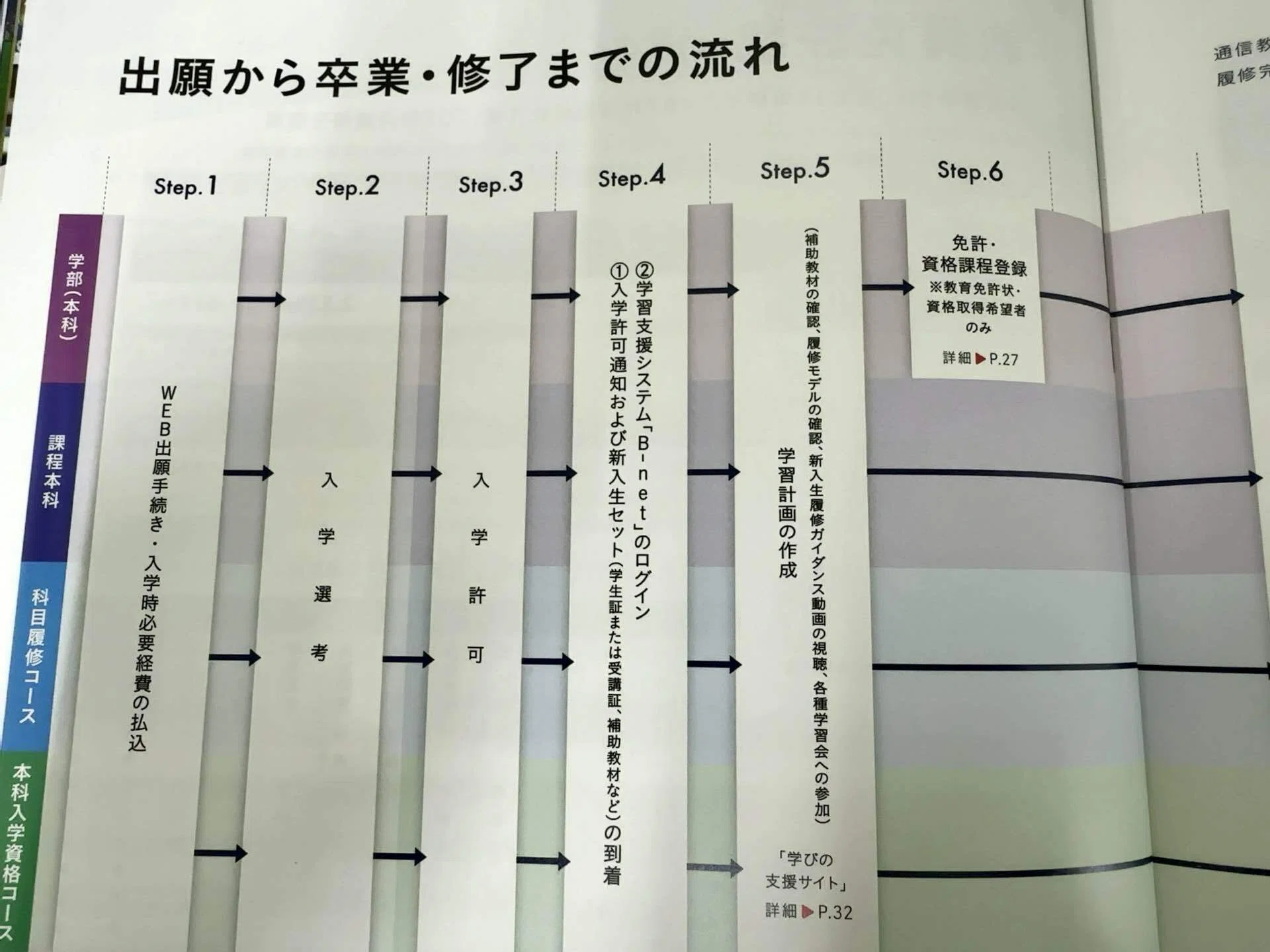佛教大学通信教育課程 出願編｜さと