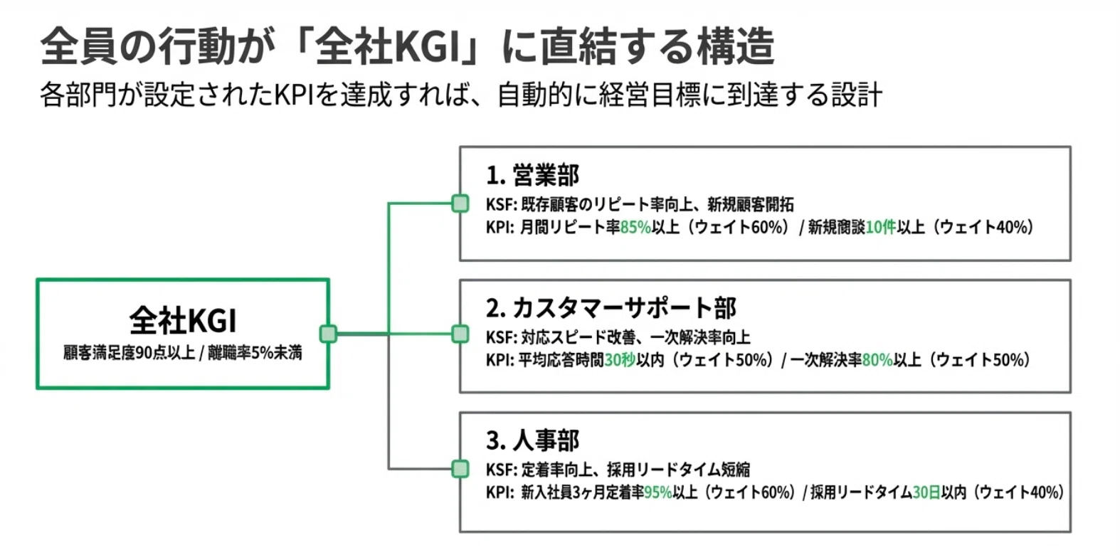 数値化が難しい職種も動かす、人事評価シート設計ガイド｜エノモト