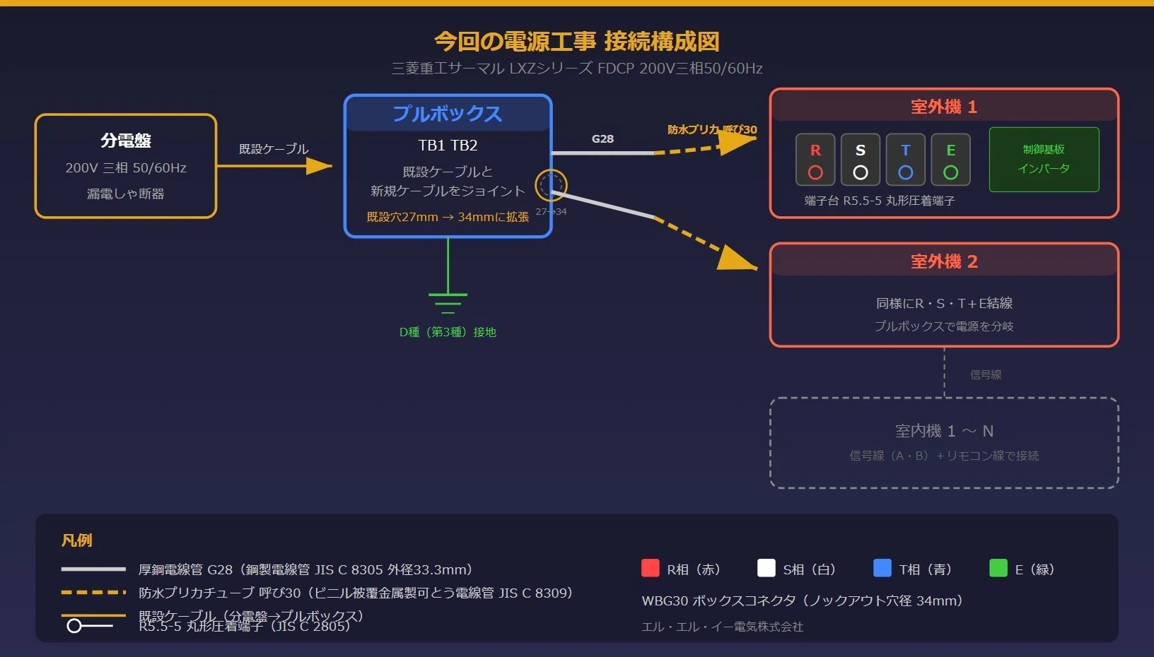 接続図イラスト：今回の電源工事の全体構成