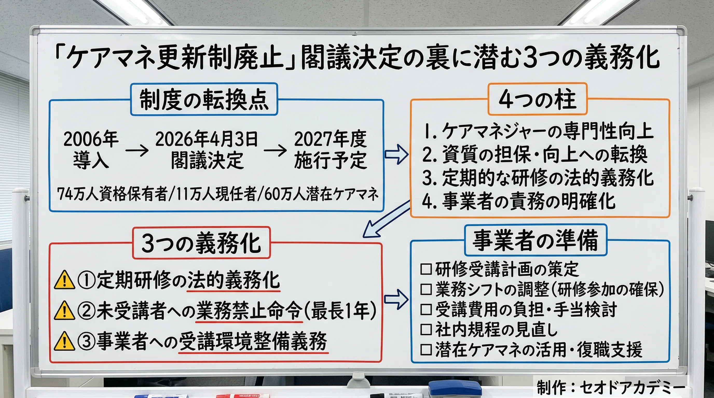 研修未受講なら最長1年の業務禁止！ケアマネジャー資格「生涯化」の光