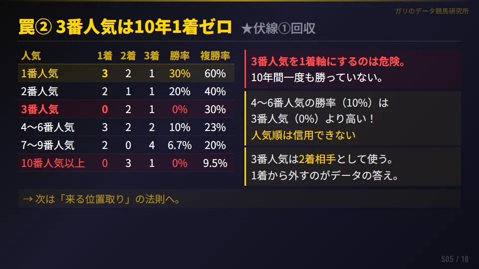 阪神牝馬ステークス2026】3番人気10年1着ゼロの衝撃！消し馬確定と黄金
