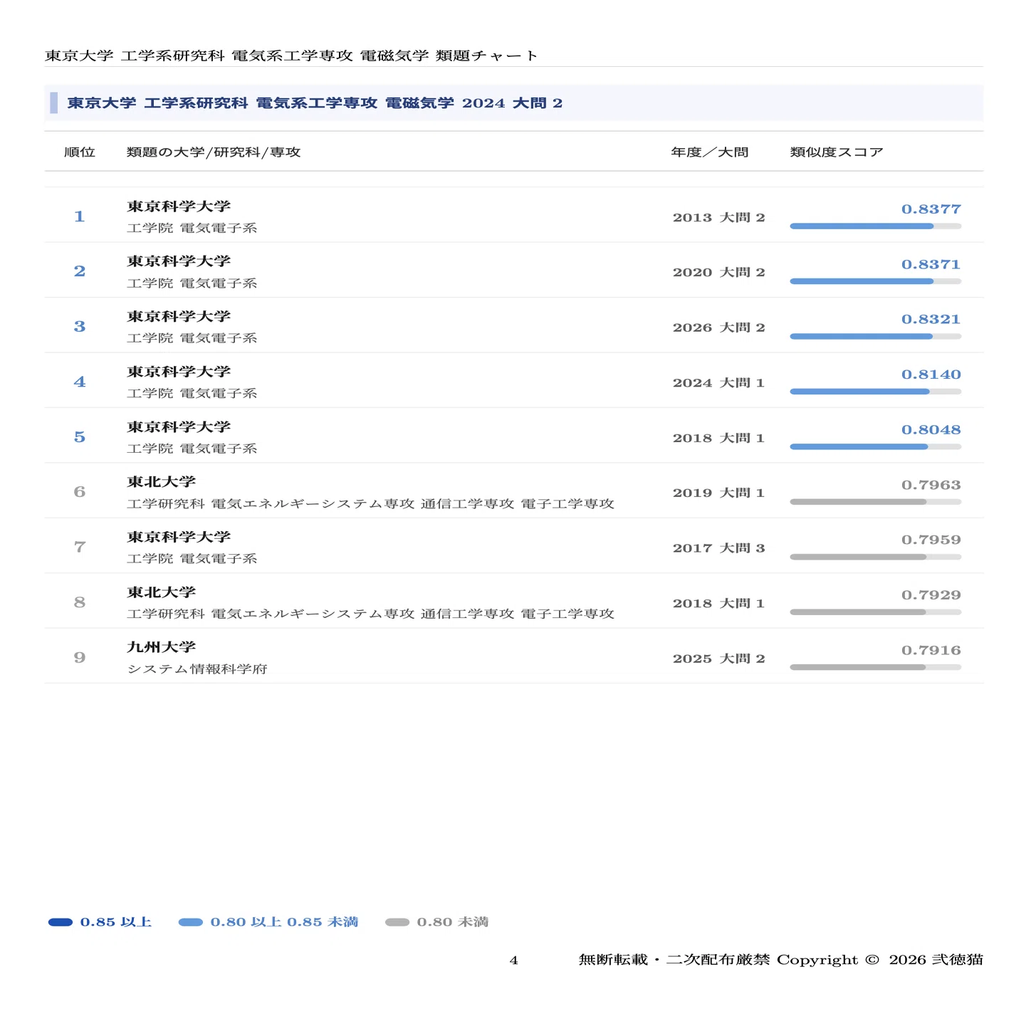 2026年度】東京大学大学院 電気系工学専攻 【電磁気学】2012〜2024院試