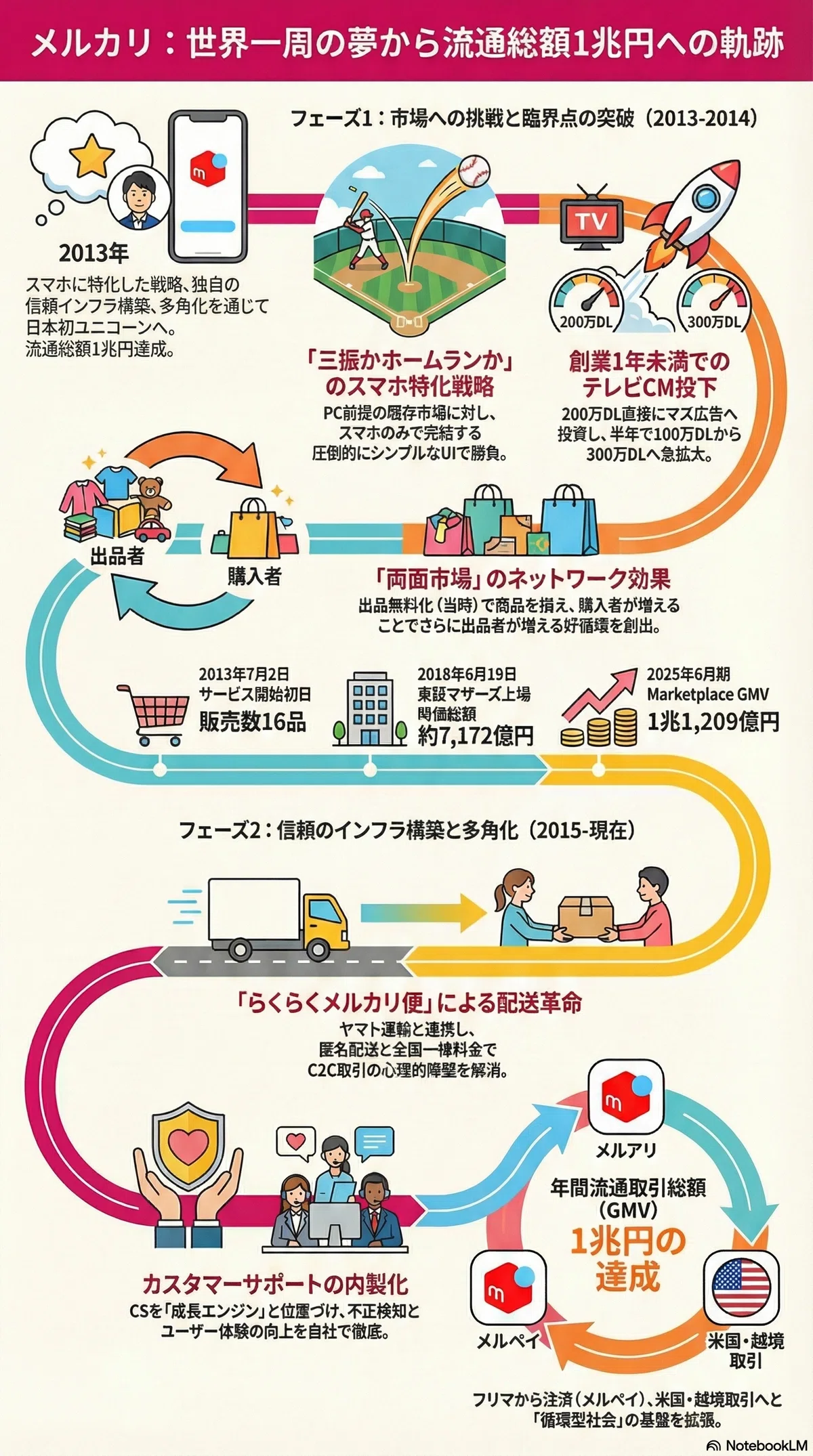 世界一周で目覚めた循環の夢：メルカリ、創業からGMV1兆円への全軌跡