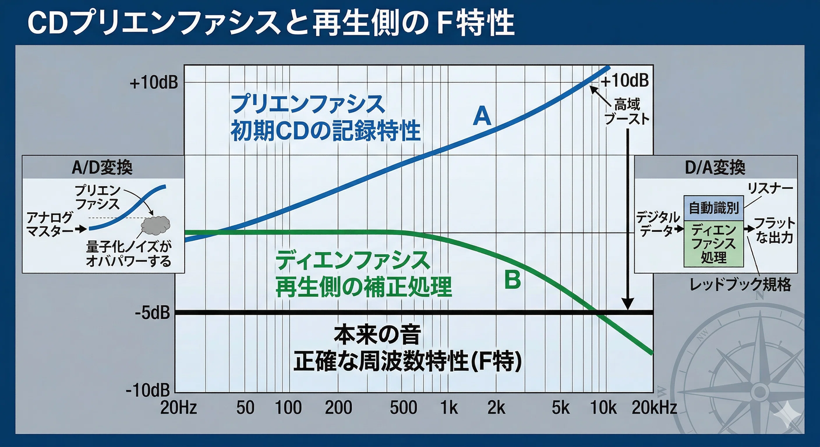 第3.5回：なぜ今さら「銀盤」を回すのか？ ――プリエンファシスと