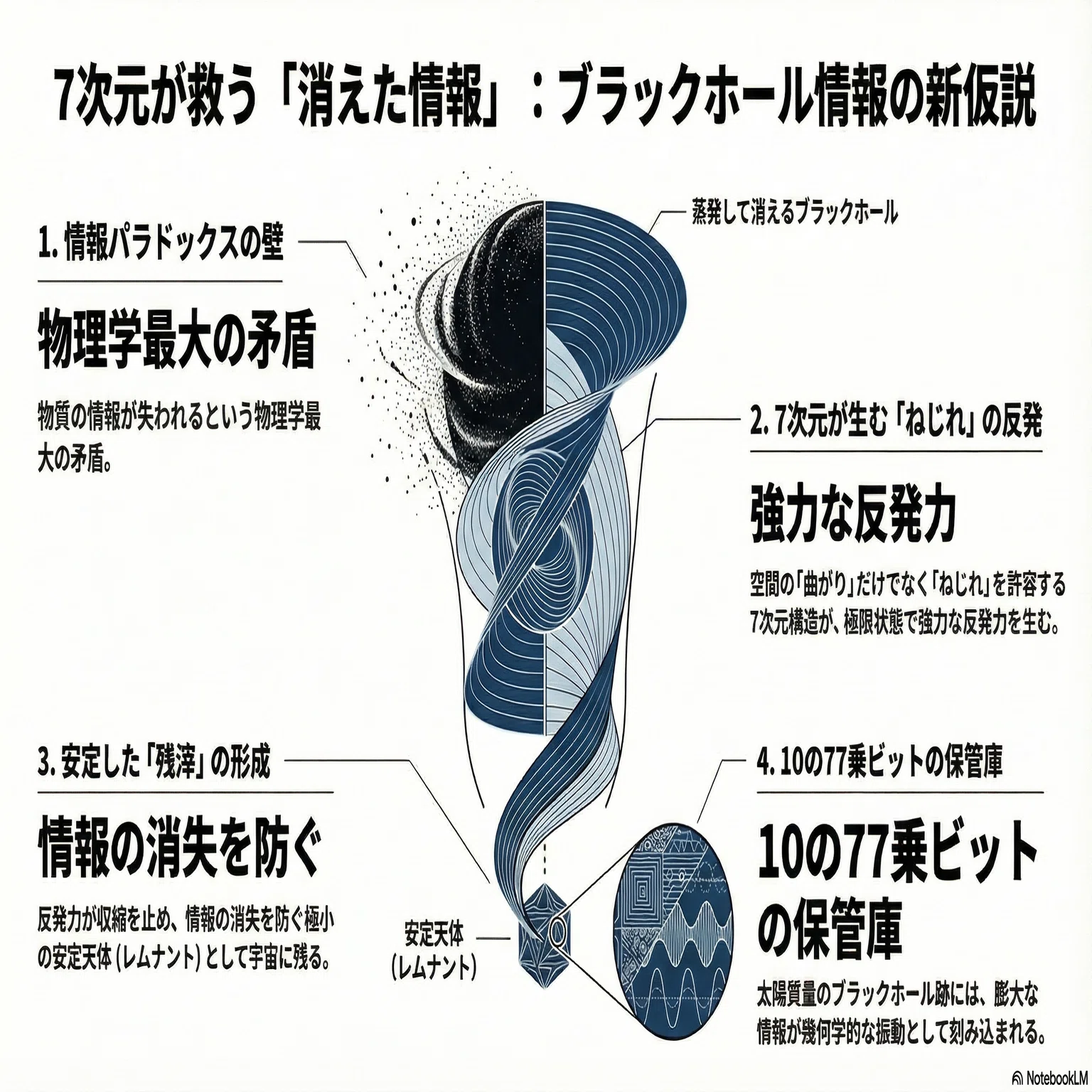 7次元空間がブラックホールの「消えた情報」を救う──時空の「ねじれ