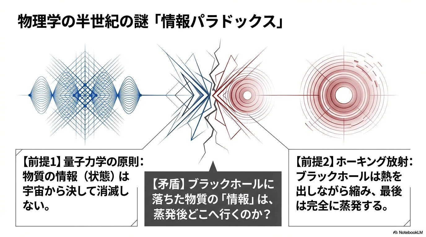 7次元空間がブラックホールの「消えた情報」を救う──時空の「ねじれ