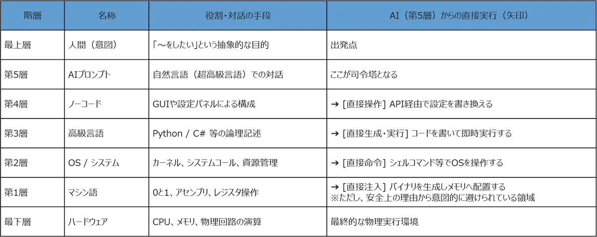 [AI] It is helpful to understand the positioning of AI as a means to ...