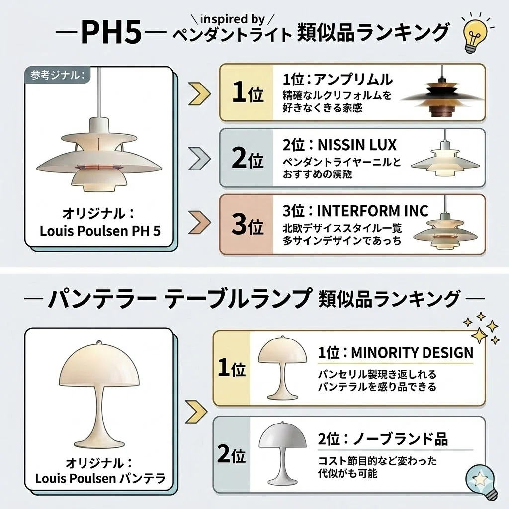 ルイスポールセンのリプロダクトおすすめ商品！正規品と何が違うのかも