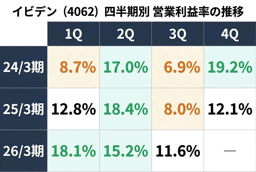 イビデン（4062）PER64倍は「バブル」か「先取り」か——業績・DCF・需給から丸裸にする｜ラジトレ🏥FX×日本株×米国株トレーダー