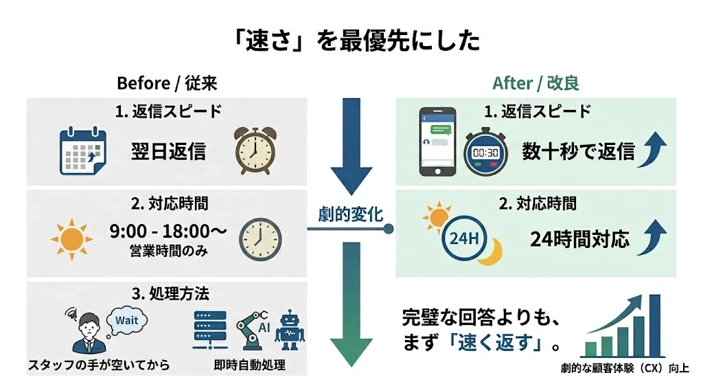 LINEの“返信遅れ”で失注してませんか？AIで24時間対応を実現した3事例