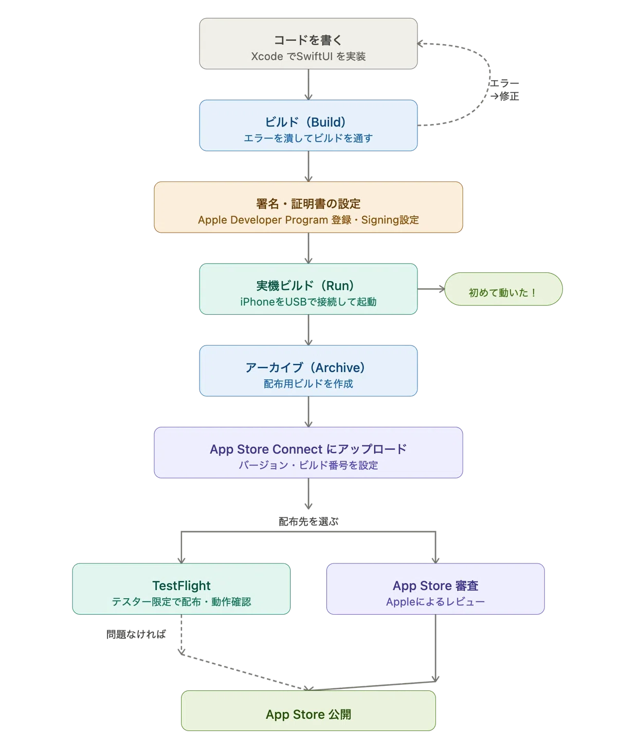 Xcodeで実機ビルドするまでに詰まったこと全まとめ|証明書・TestFlight・App Store Connect|masato