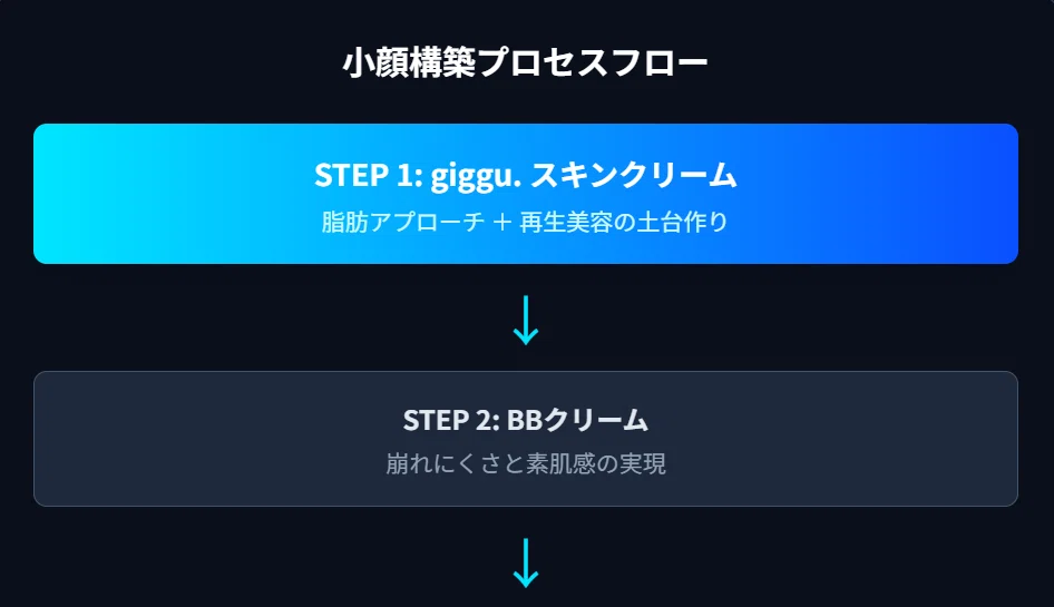 giggu. スキンクリーム：小顔を叶える「攻め」の再生美容｜junko