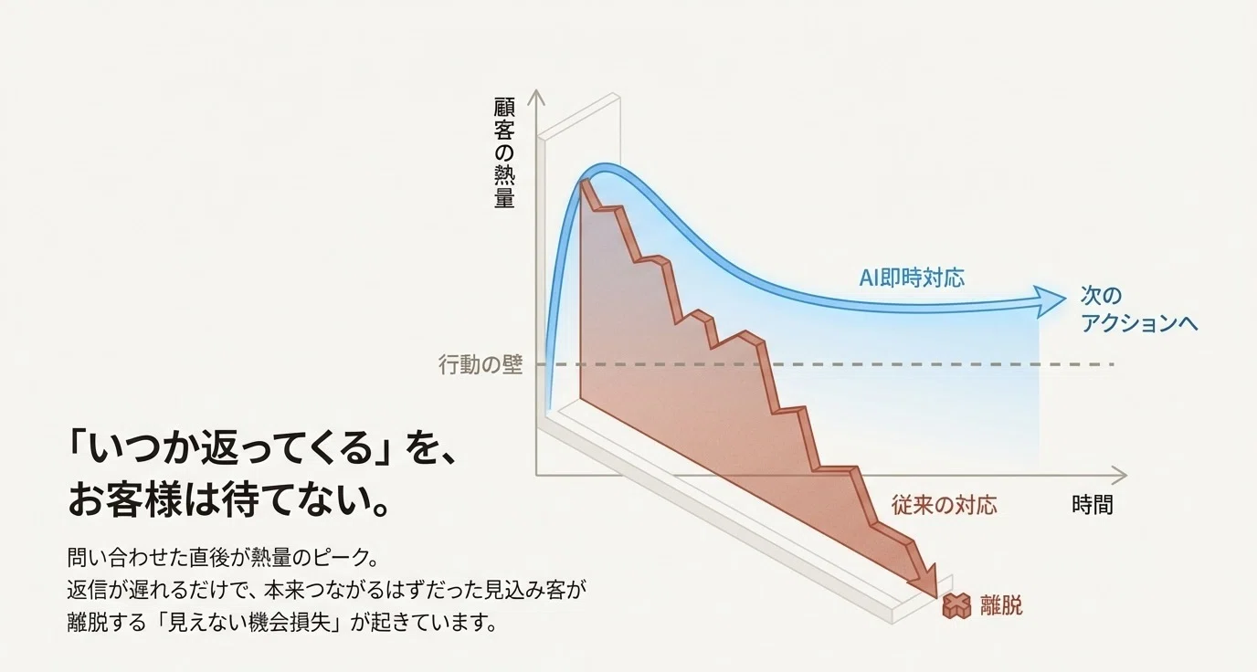 す.返信遅れます  LINEの“返信遅れ”で失注してませんか？AIで24時間対応を実現した3事例