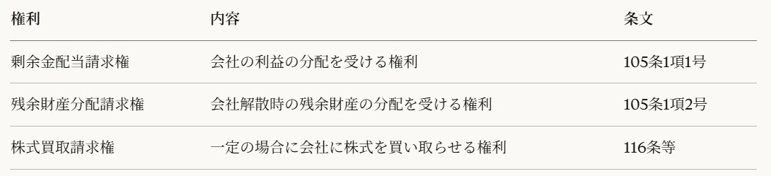 【第56話】1株持てば、何ができるのか。〜株式①:株式の種類・株主の権利・株主平等原則〜|HIRO | 知識ゼロから難関資格に挑戦!