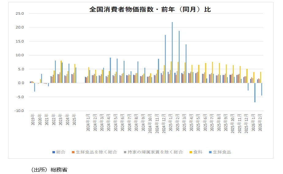 3月全国消費者物価指数・生鮮食品を除く総合の前年同月比は＋1.5％程度