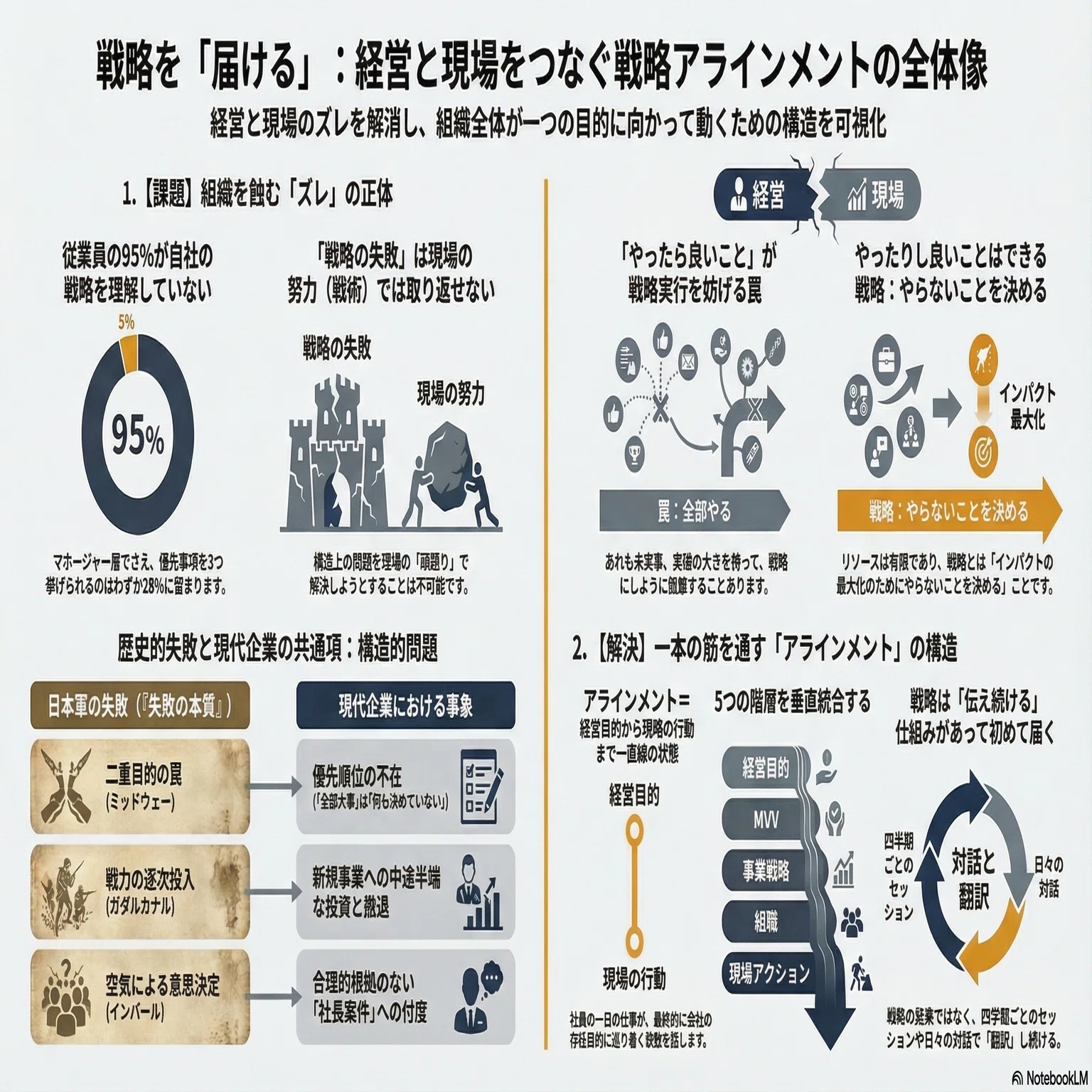 「勝つ企業」の条件 社長が備えるべき8つの戦略 社員の95%は会社の戦略を理解していない」という事実から、経営者は