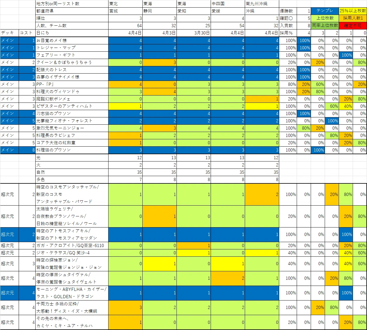 週刊DMCSアドバンス入賞リスト集0330-0405｜ホワットマン
