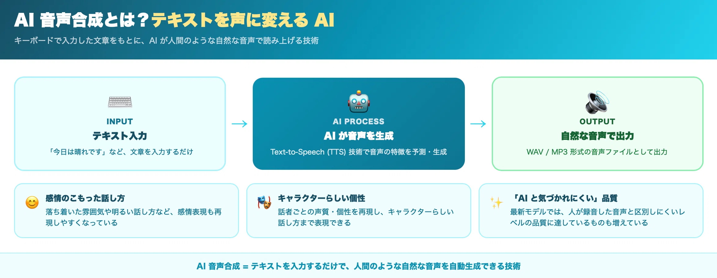 AI音声合成とは？仕組み・活用シーン・始め方を解説！｜Aivis Project