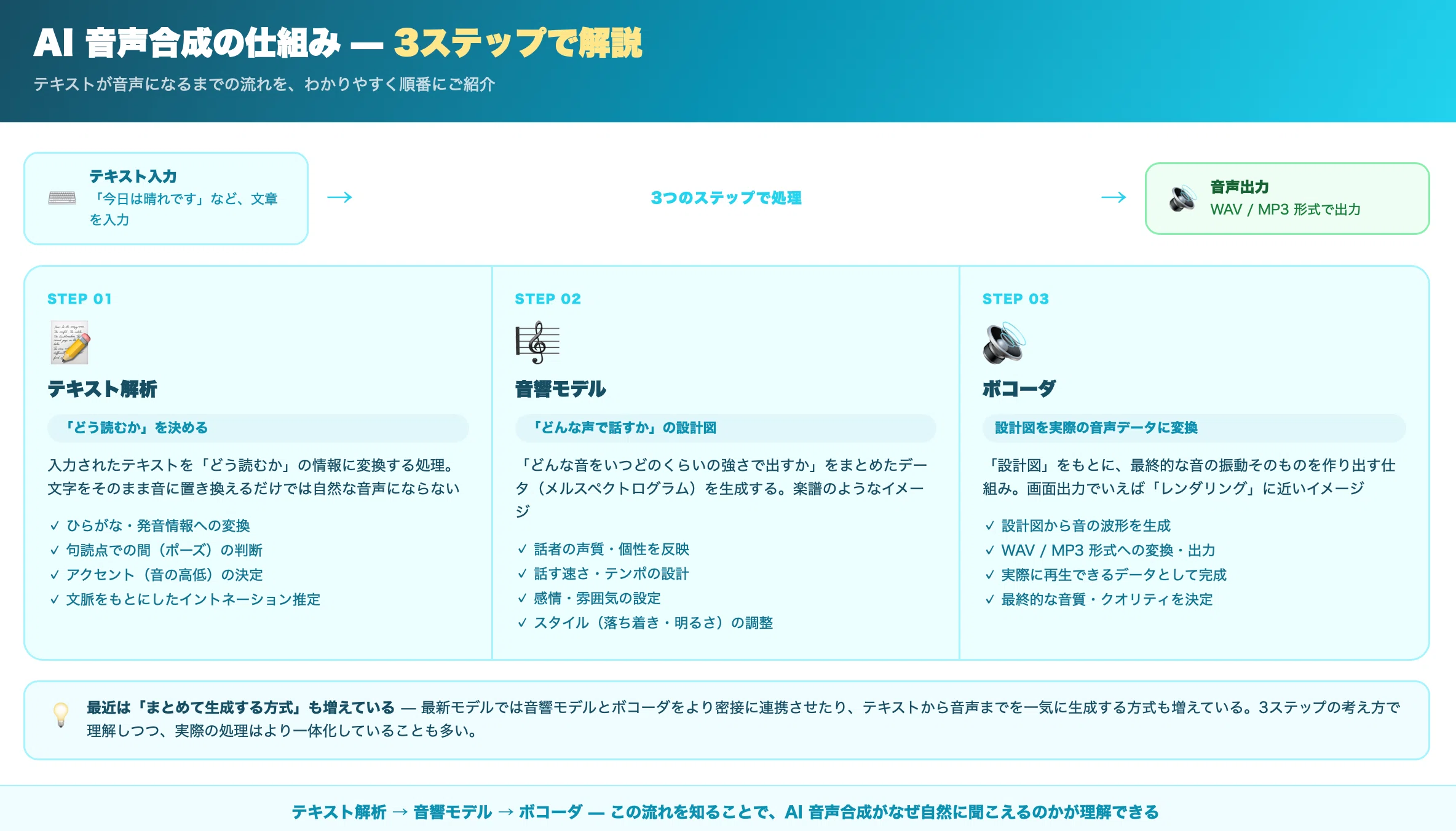 AI音声合成とは？仕組み・活用シーン・始め方を解説！｜Aivis Project
