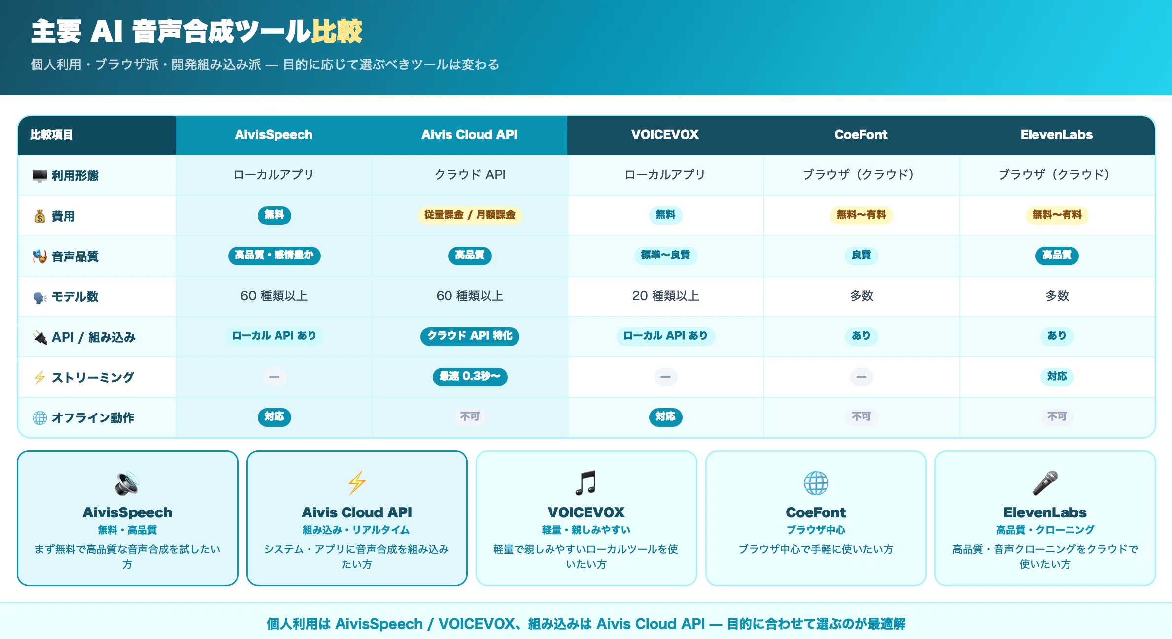 AI音声合成とは？仕組み・活用シーン・始め方を解説！｜Aivis Project