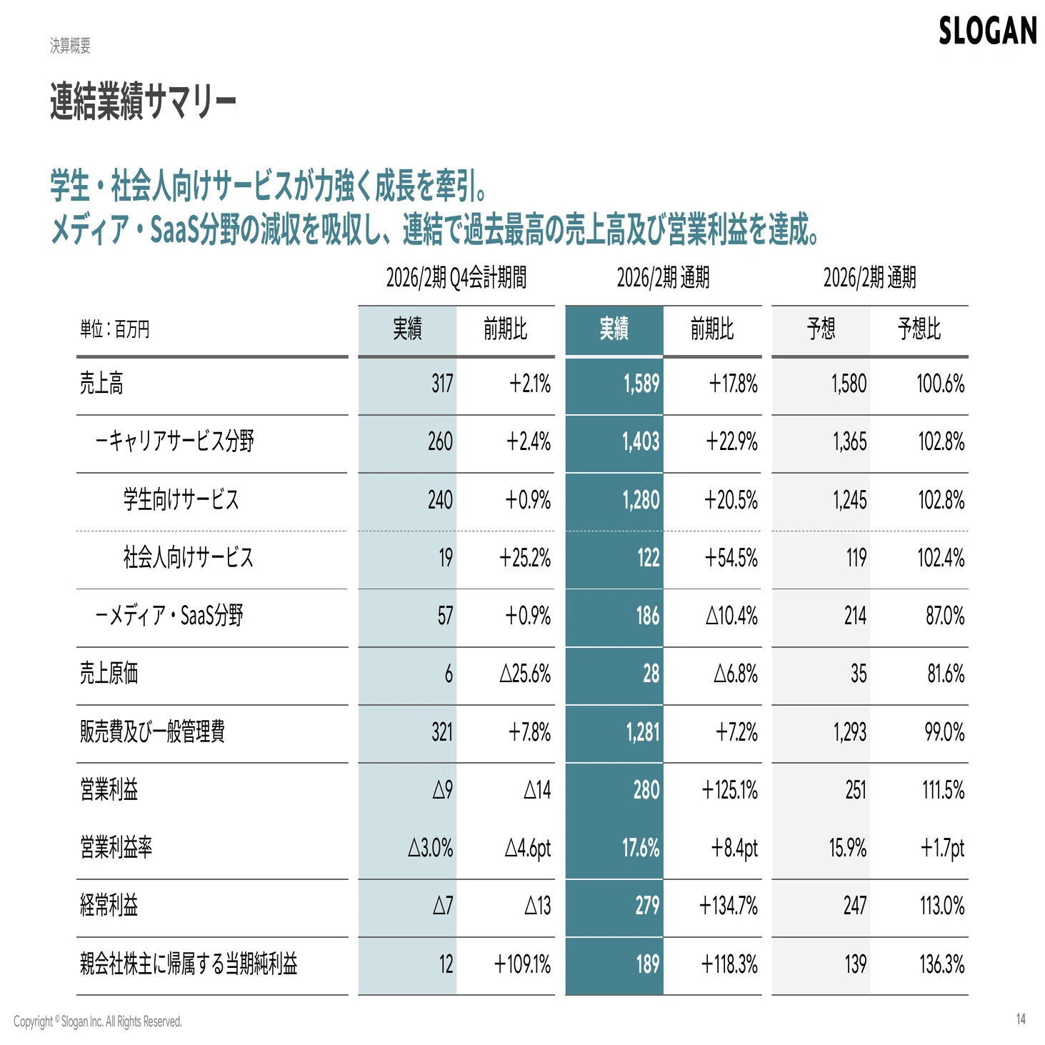 営業利益2倍の翌年、なぜ売上+1.9%に絞ったのか。スローガン（9253）の