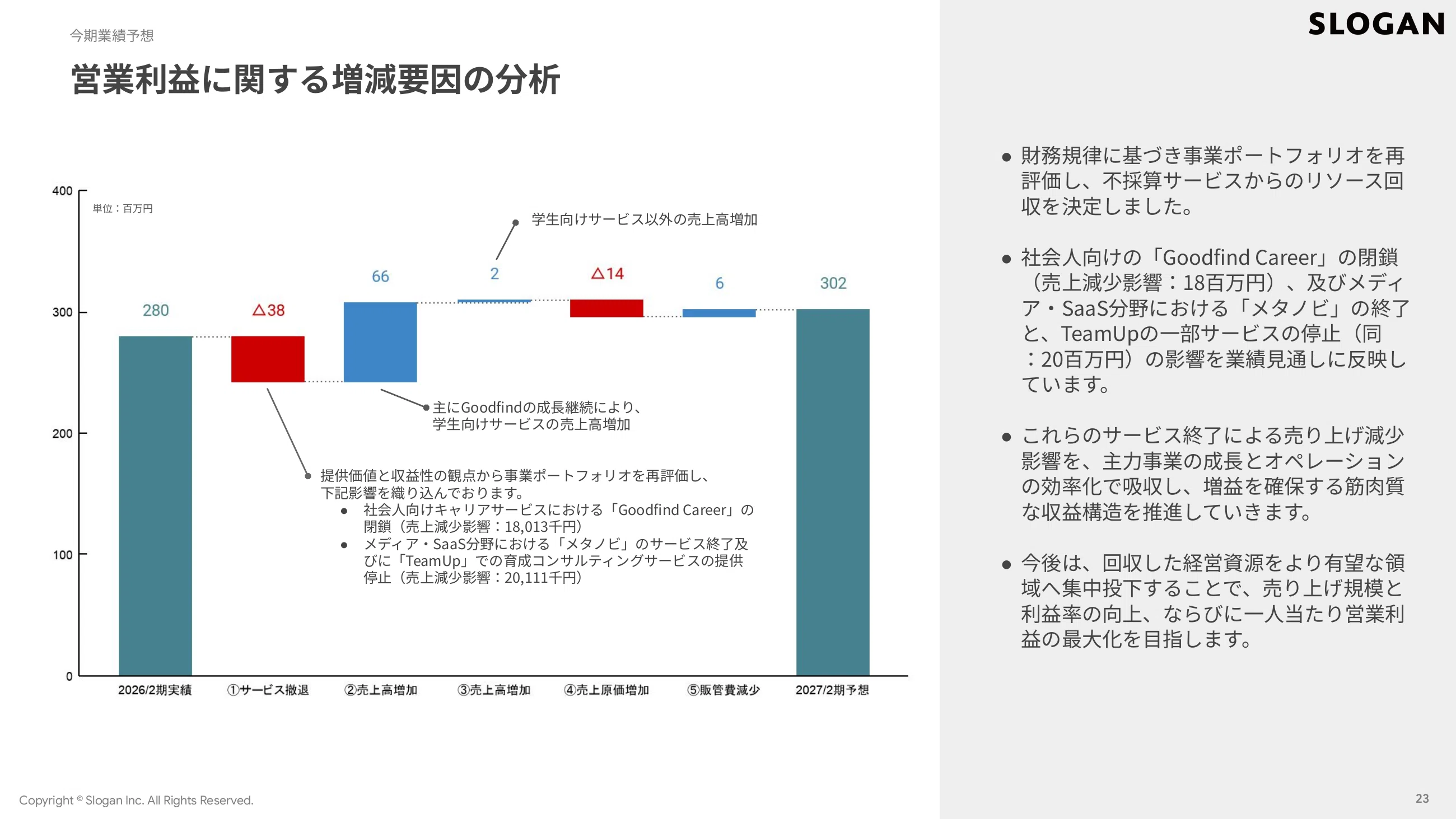 営業利益2倍の翌年、なぜ売上+1.9%に絞ったのか。スローガン（9253）の
