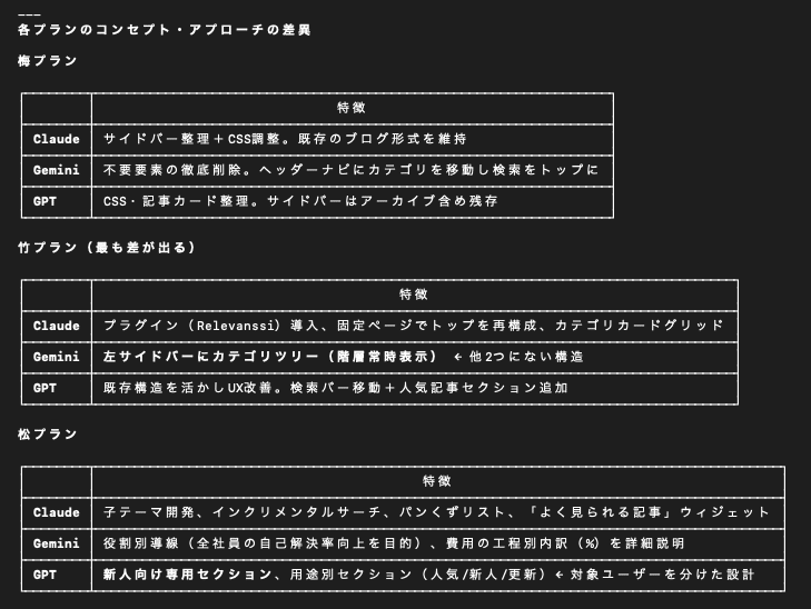 3つのAIに同じ依頼をしたら、全員「違う人向け」に答えてきたという話