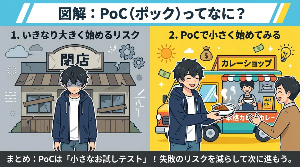 Pocnote 本格オープンの前の「お試し期間」?——「PoC(概念実証)」の話|ゆるきち