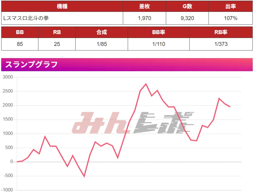 スマスロ 北斗の拳 設定6確定台 9100G実践データ 設定判別 設定推測