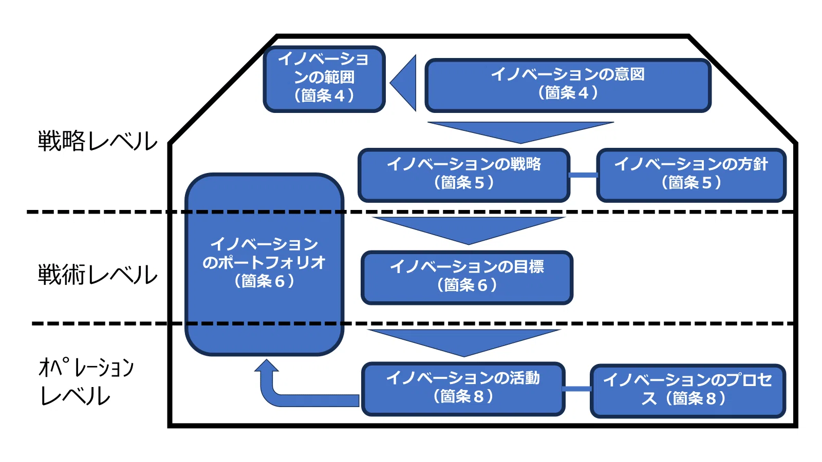 ISO56002 解説：イノベーションを駆動する「Plan（箇条4〜6）」の
