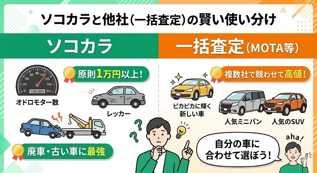 車買取ソコカラと一括査定の損をしない賢い使い分け比較図。10年落ちや過走行、事故車はソコカラがおすすめ、高年式で状態の良い人気車は一括査定（MOTAなど）がおすすめであることを視覚的に解説