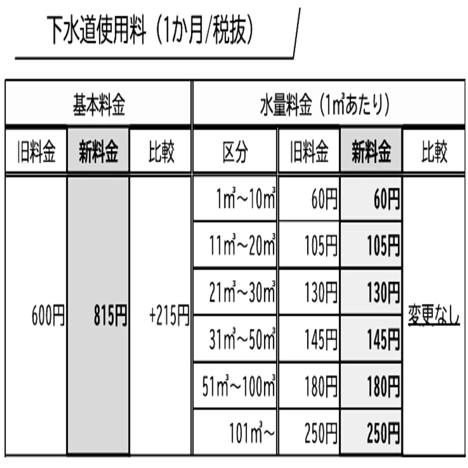 半田市】水道料金・下水道使用料が値上げへ！いつから？いくら上がる
