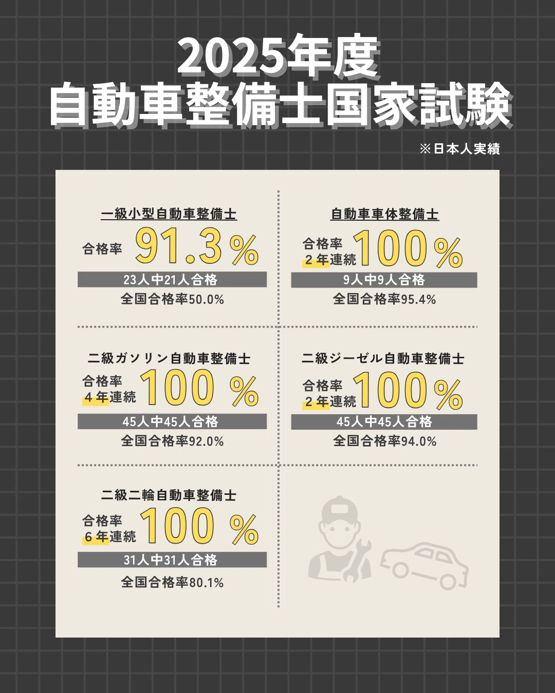 速報📣2025年度自動車整備士国家試験】｜国際情報工科自動車大学校
