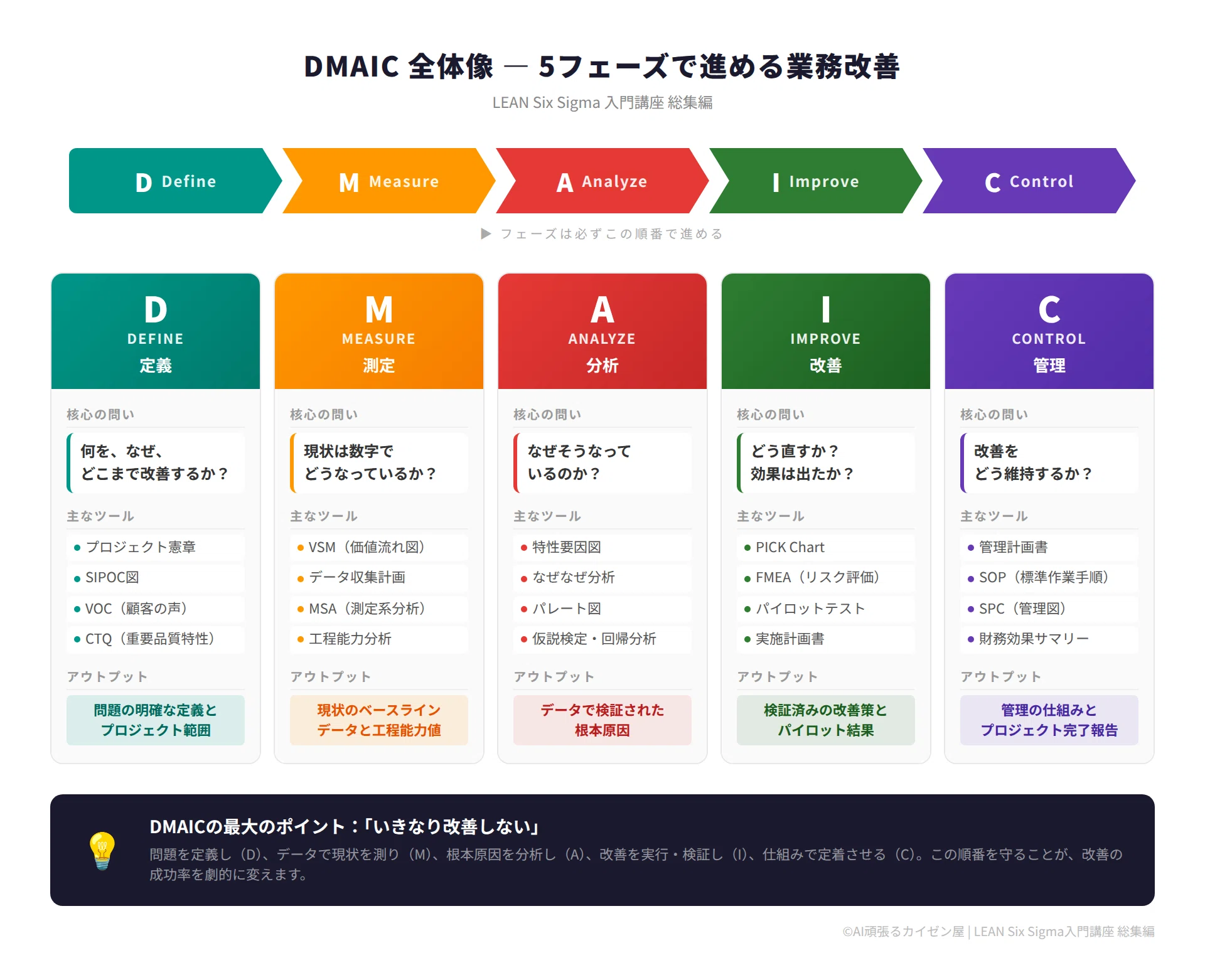 業務改善って何から始めるの?」全部答えます|LEAN Six Sigma入門講座 業務改善って何から始めるの?」全部答えます|LEAN Six Sigma入門講座