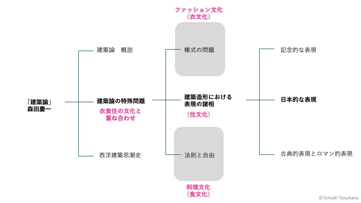 知的持久力のための「試創（しそう）読書会」＜その6＞「建築論」森田