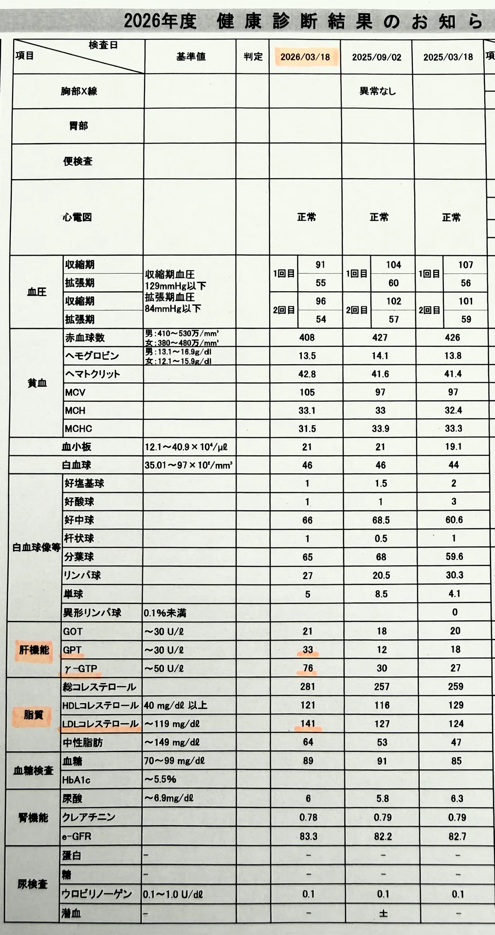 健診結果：2026年3月】50歳。月曜断食 × 平日完全糖質断ちを6年続け