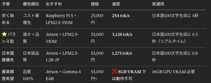 Raspberry Pi 5 vs Jetson Orin Nano：ローカルLLM どっちを選ぶ