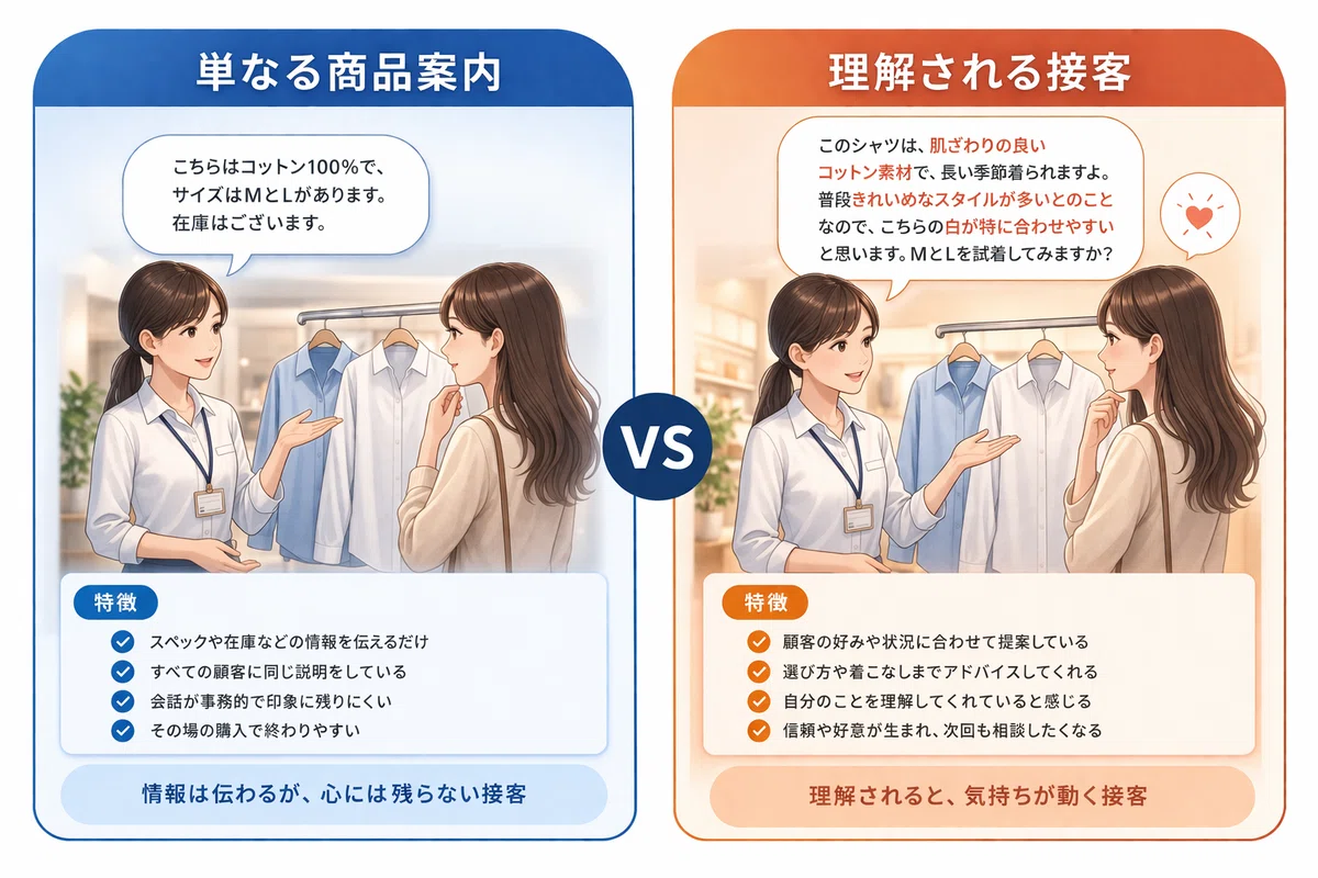 単なる商品案内と、理解される接客の比較イメージ