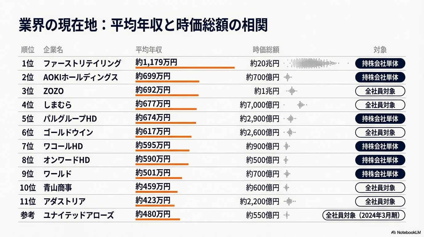 アパレル 業界 年収 ランキング