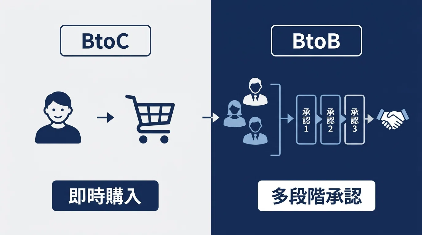 BtoBマッチングサイト開発の5つの設計ポイント【審査・商談管理・与信