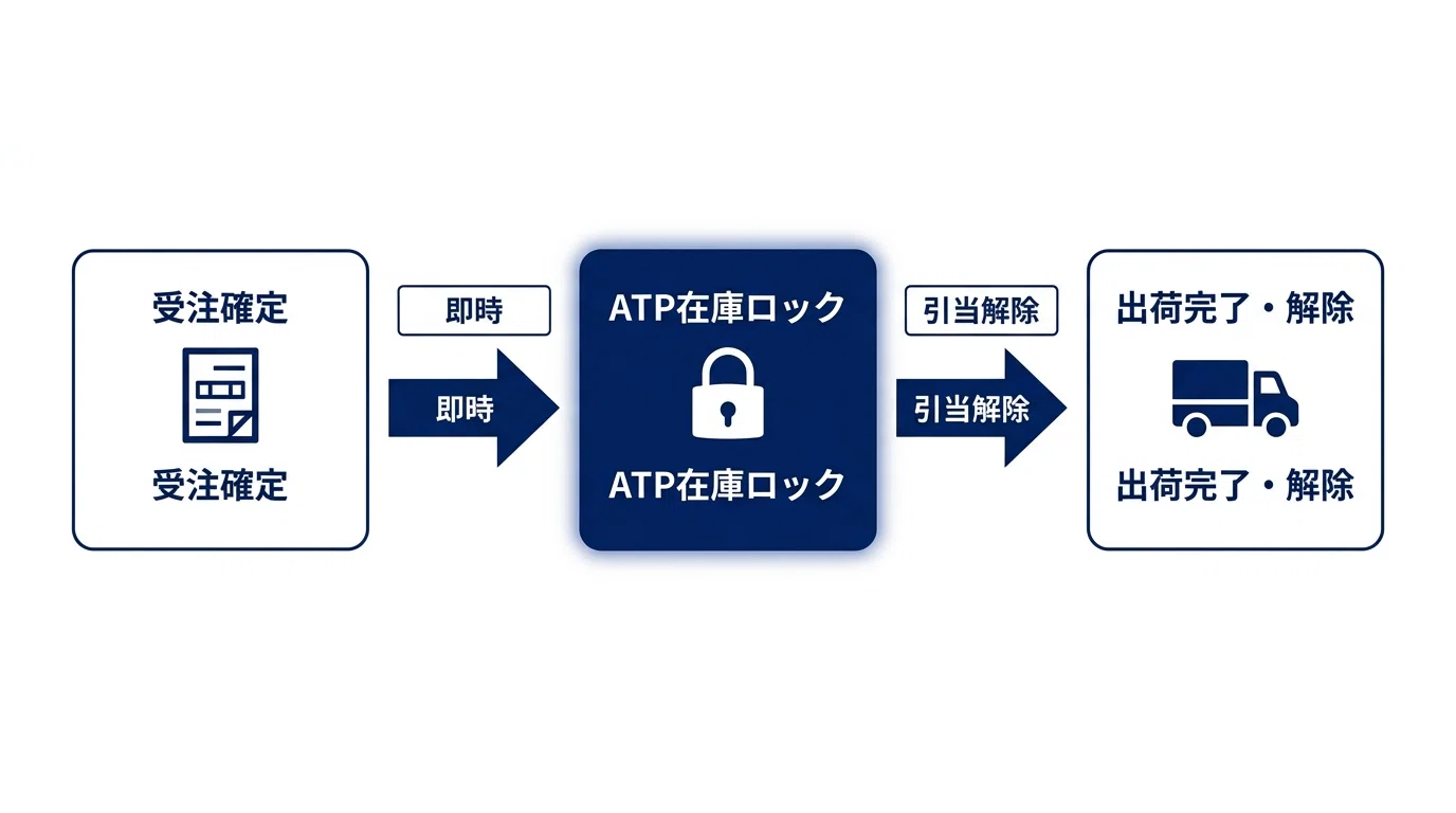 在庫管理システム｜リアルタイム引当で欠品ゼロ——二重引当を防ぐ設計5