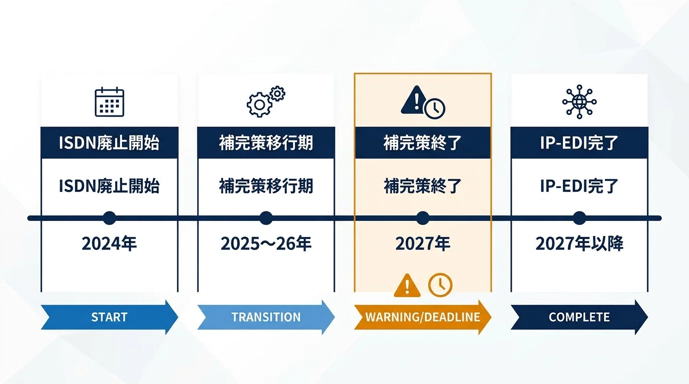 ISDN回線廃止でEDIはどうなる？移行手順と対策5選｜株式会社ripla