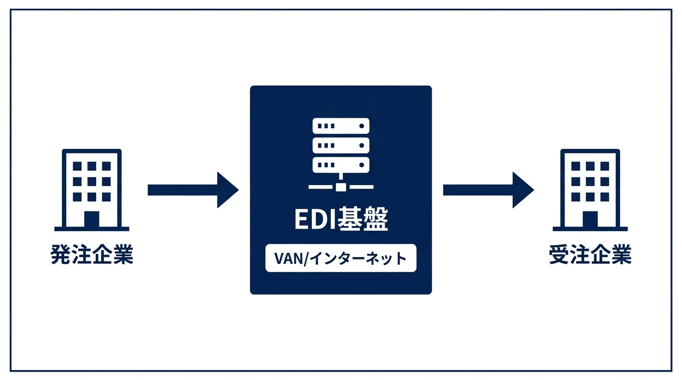 EDIシステム導入の全体像｜メリット・課題・種類比較をSCM視点で解説