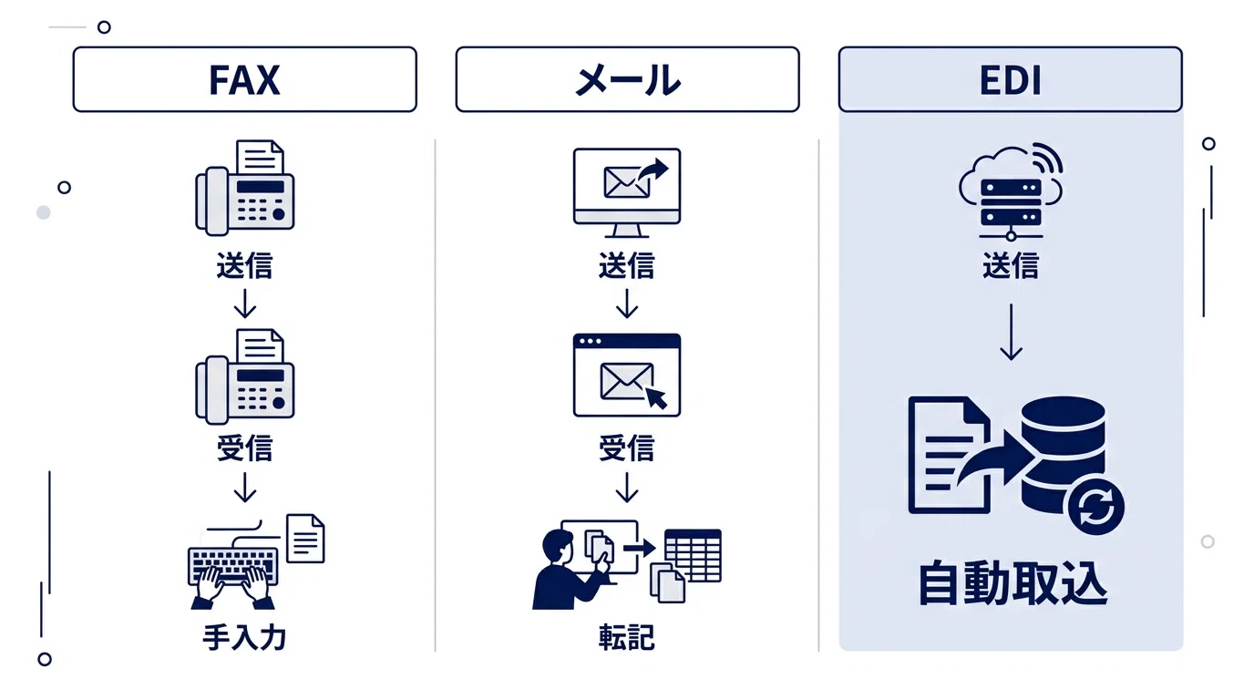 EDIシステム導入の全体像｜メリット・課題・種類比較をSCM視点で解説