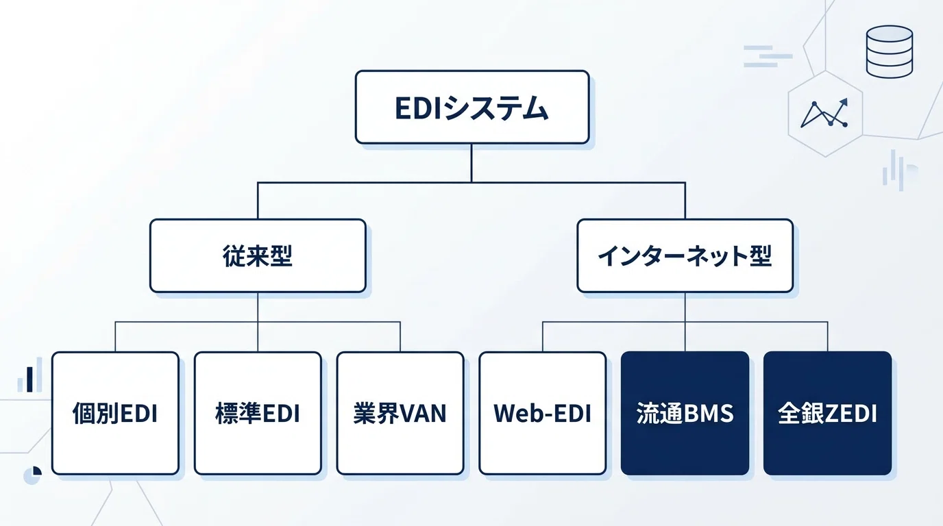 EDIシステム導入の全体像｜メリット・課題・種類比較をSCM視点で解説