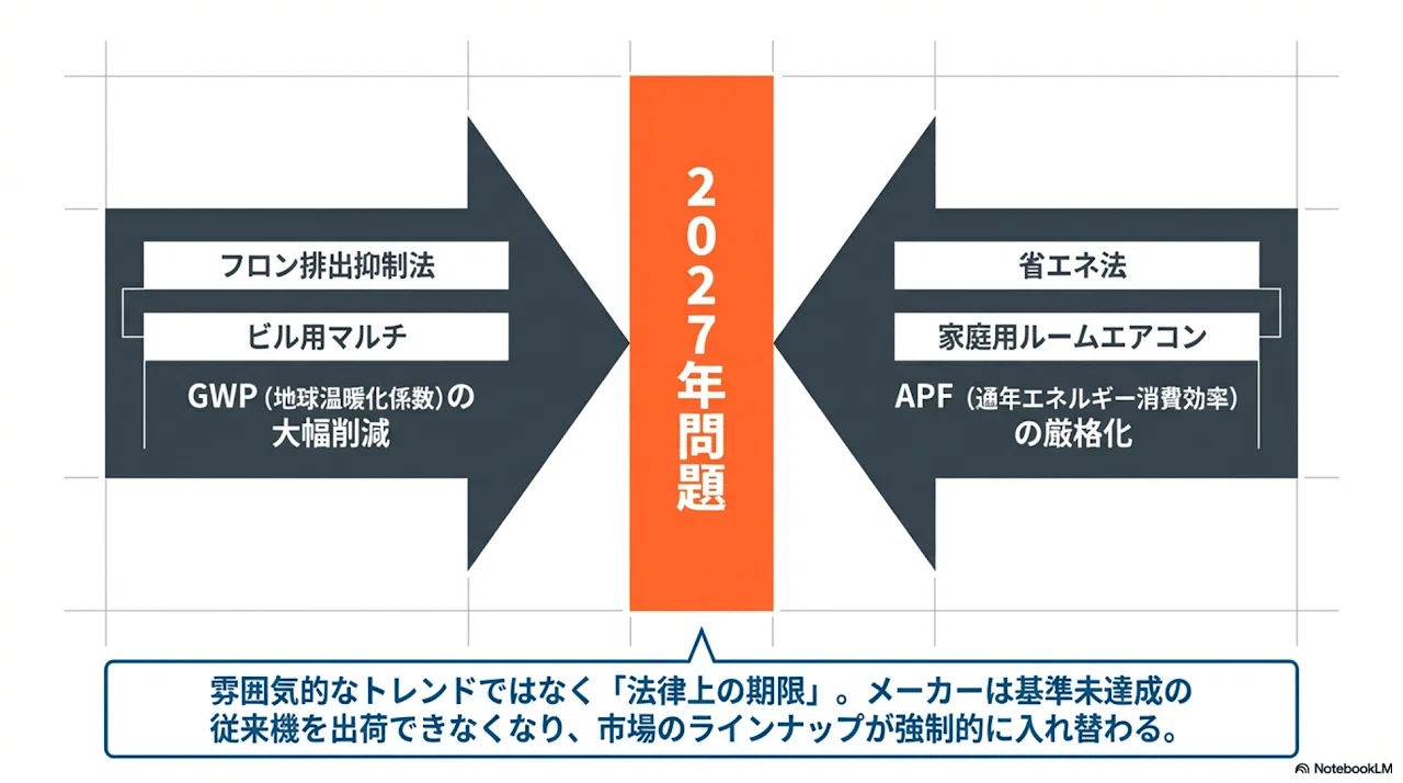 空調設備の「2027年問題」完全詳述レポート：法規制の転換点と技術的