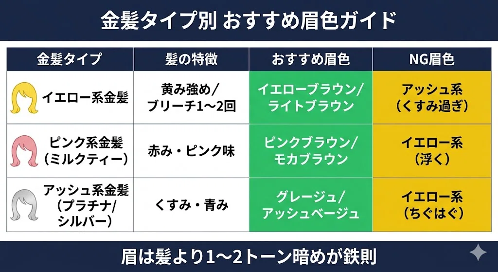| 金髪タイプ | 髪の特徴 | おすすめ眉色 | NG眉色 ||---|---|---|---|| イエロー系金髪(ハイトーンゴールド) | 黄み強め、ブリーチ1〜2回 | イエローブラウン/ライトブラウン | アッシュ系(くすみ過ぎる) || ピンク系金髪(ミルクティー) | 赤み・ピンク味 | ピンクブラウン/モカブラウン | イエロー系(浮く) || アッシュ系金髪(プラチナ/シルバー) | くすみ・青み | グレージュ/アッシュベージュ | イエロー系(ちぐはぐ) |